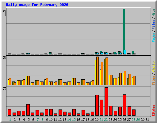 Daily usage for February 2026