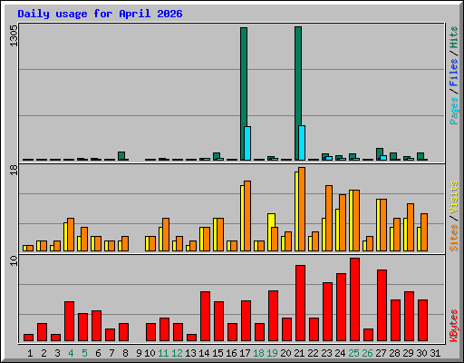 Daily usage for April 2026
