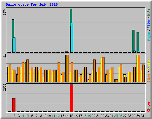 Daily usage for July 2026