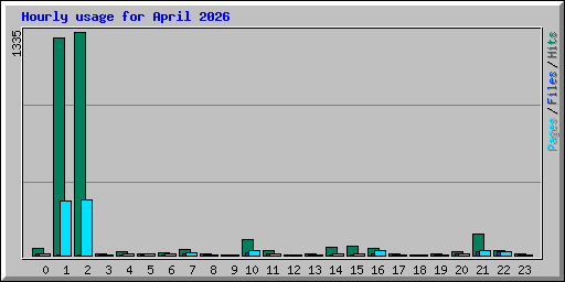 Hourly usage for April 2026